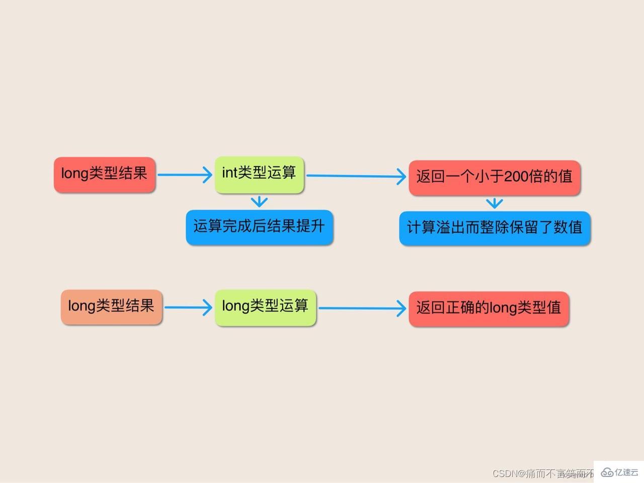 Java语言表达式的五个谜题是什么