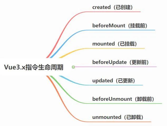 Vue3.x项目开发的常用知识点有哪些