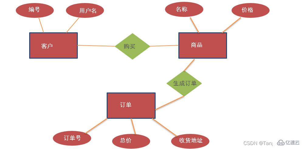 MySQL的DDL、DML及DQL基础知识点有哪些  mysql 第3张