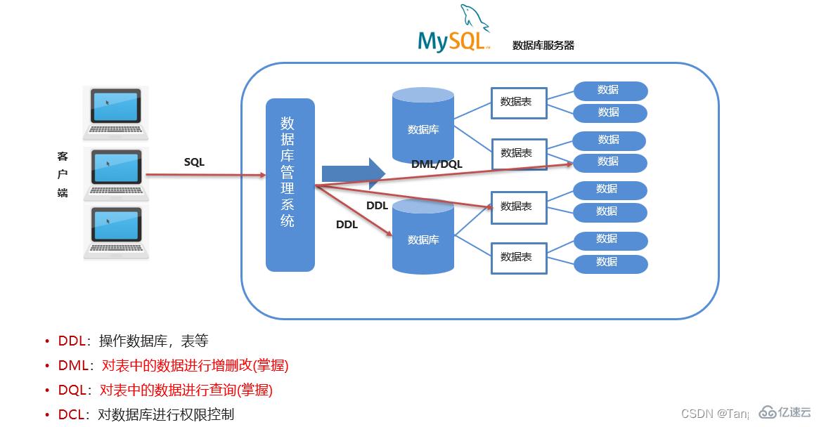 MySQL的DDL、DML及DQL基礎(chǔ)知識(shí)點(diǎn)有哪些