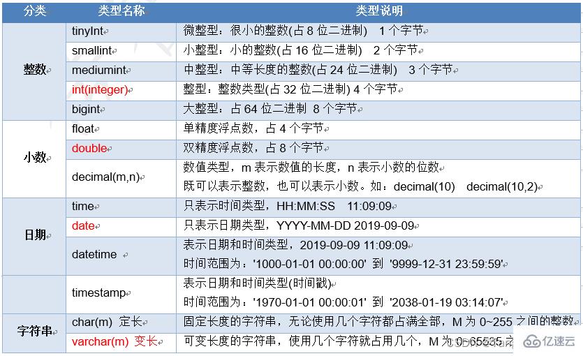 MySQL的DDL、DML及DQL基礎(chǔ)知識(shí)點(diǎn)有哪些