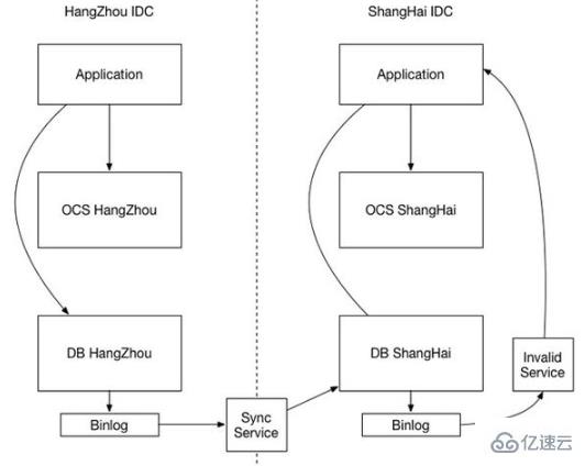 Redis缓存一致性、缓存穿透、缓存击穿及缓存雪崩问题分析  redis 第2张