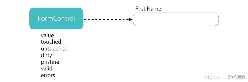 angular的两种类型表单是什么