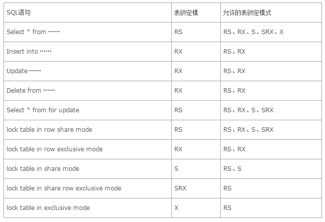 Oracle事务实例分析