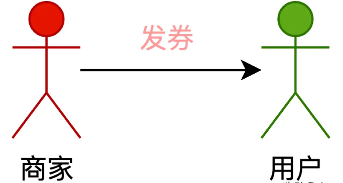 Java+MySQL如何實現(xiàn)設計優(yōu)惠券系統(tǒng)