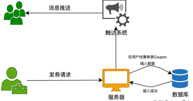 Java+MySQL如何实现设计优惠券系统