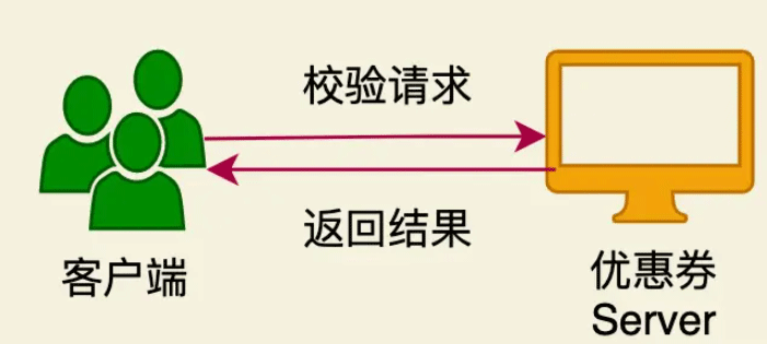 Java+MySQL如何实现设计优惠券系统