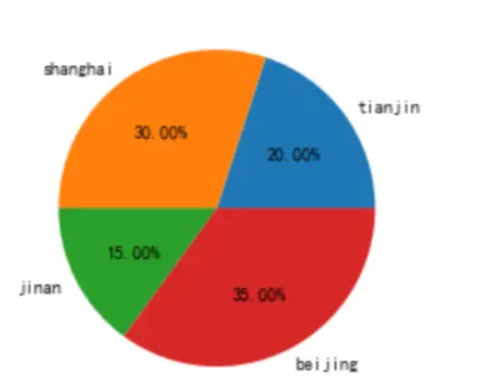 Python数据分析之怎么用Matplotlib绘制饼图