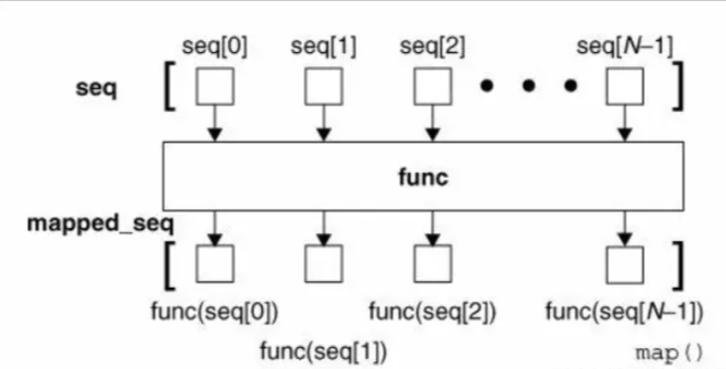 ???????Python入門學(xué)習(xí)之函數(shù)式編程的方法