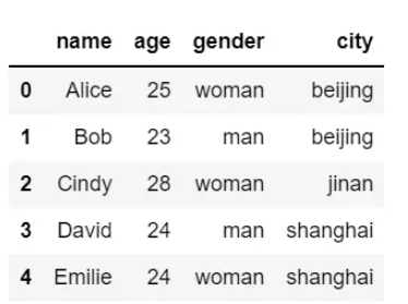 Python数据分析之Pandas Dataframe条件筛选遍历的方法