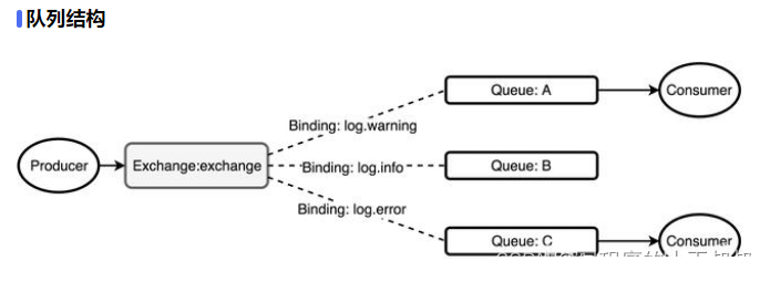 SpringBoot如何集成RabbitMQ