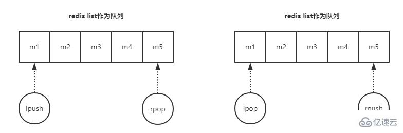 redis如何实现队列的阻塞、延时、发布和订阅  redis 第2张