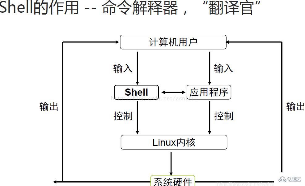 linux中shell的作用是什么