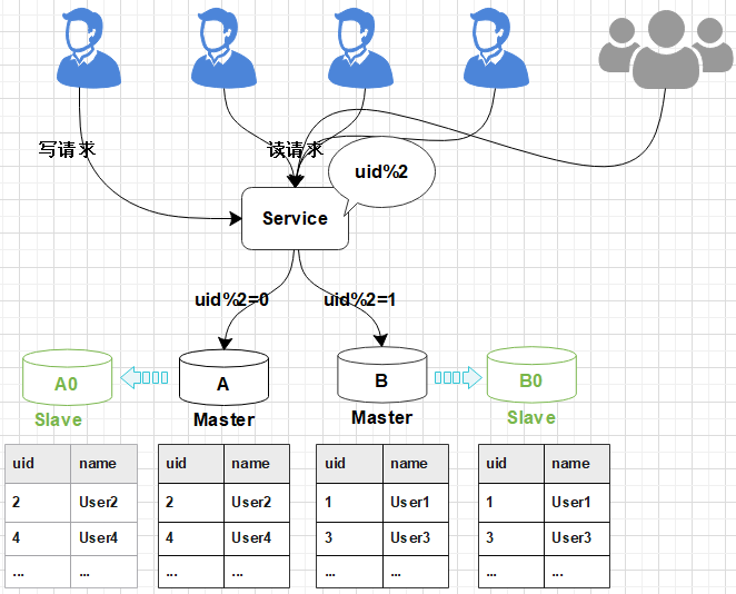 Mysql怎么数据库平滑扩容解决高并发和大数据量问题  mysql 付费梯子 第2张