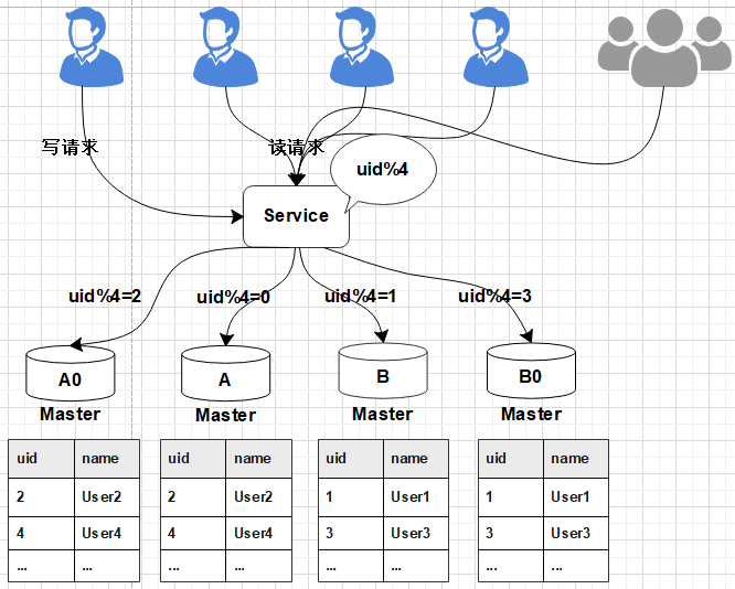 Mysql怎么数据库平滑扩容解决高并发和大数据量问题  mysql 付费梯子 第3张