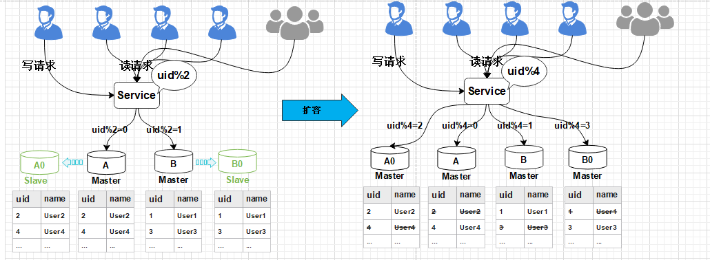 Mysql怎么数据库平滑扩容解决高并发和大数据量问题