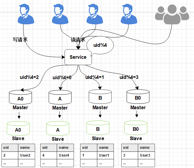 Mysql怎么数据库平滑扩容解决高并发和大数据量问题  mysql 付费梯子 第5张