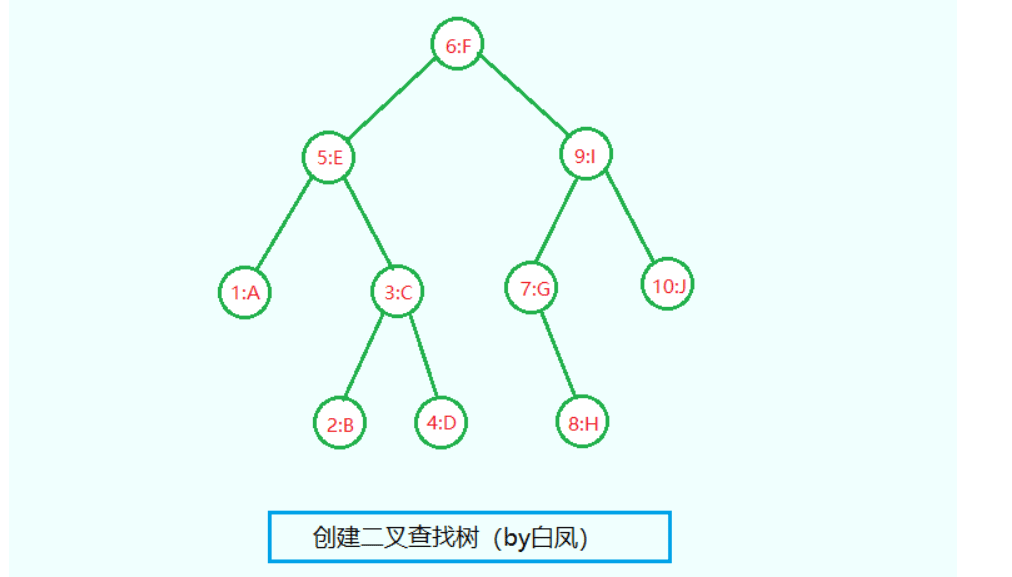 C++高级数据结构之二叉查找树怎么实现  c++ 第3张