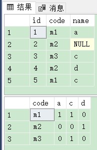 SQL Server如何使用PIVOT与unPIVOT实现行列转换