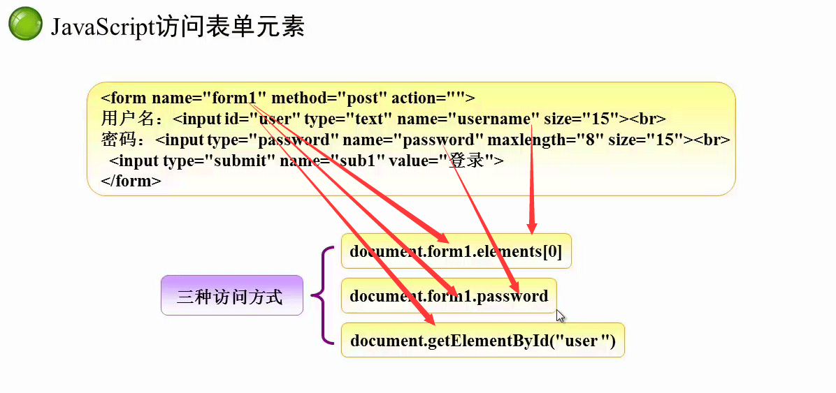 JavaScript如何實(shí)現(xiàn)表單元素的操作