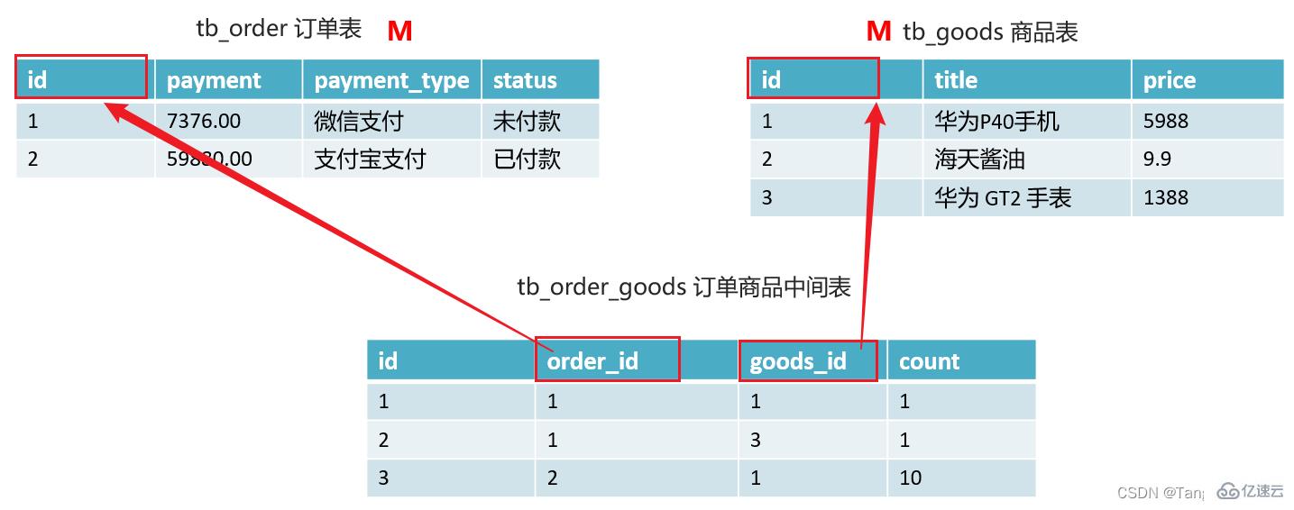 mysql设计概念、多表查询和事务操作实例分析  mysql 第1张