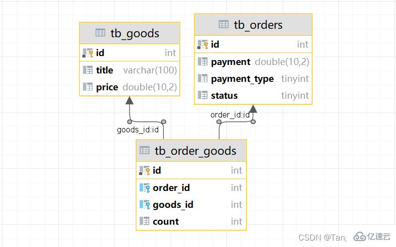 mysql设计概念、多表查询和事务操作实例分析