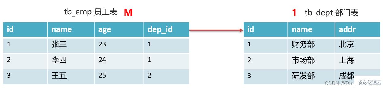 mysql设计概念、多表查询和事务操作实例分析