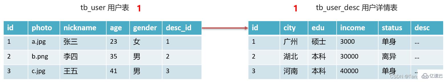 mysql设计概念、多表查询和事务操作实例分析