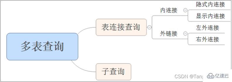 mysql设计概念、多表查询和事务操作实例分析  mysql 第4张