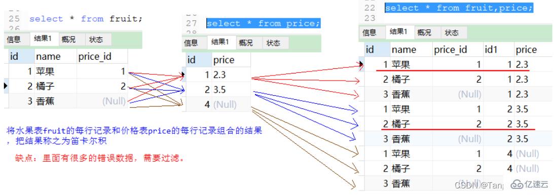 mysql设计概念、多表查询和事务操作实例分析