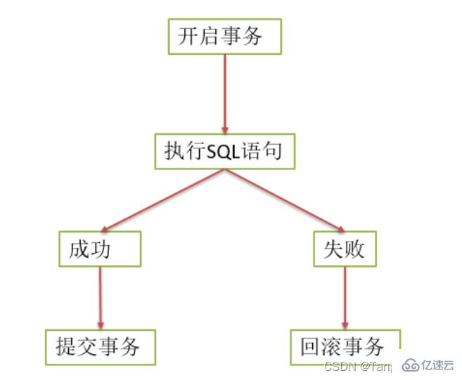 mysql设计概念、多表查询和事务操作实例分析  mysql 第11张