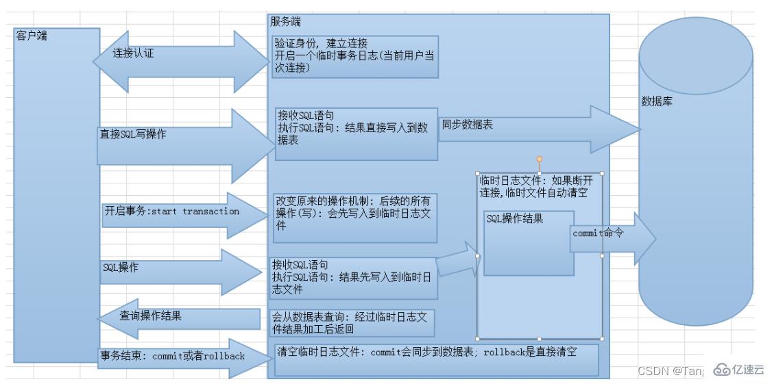 mysql设计概念、多表查询和事务操作实例分析