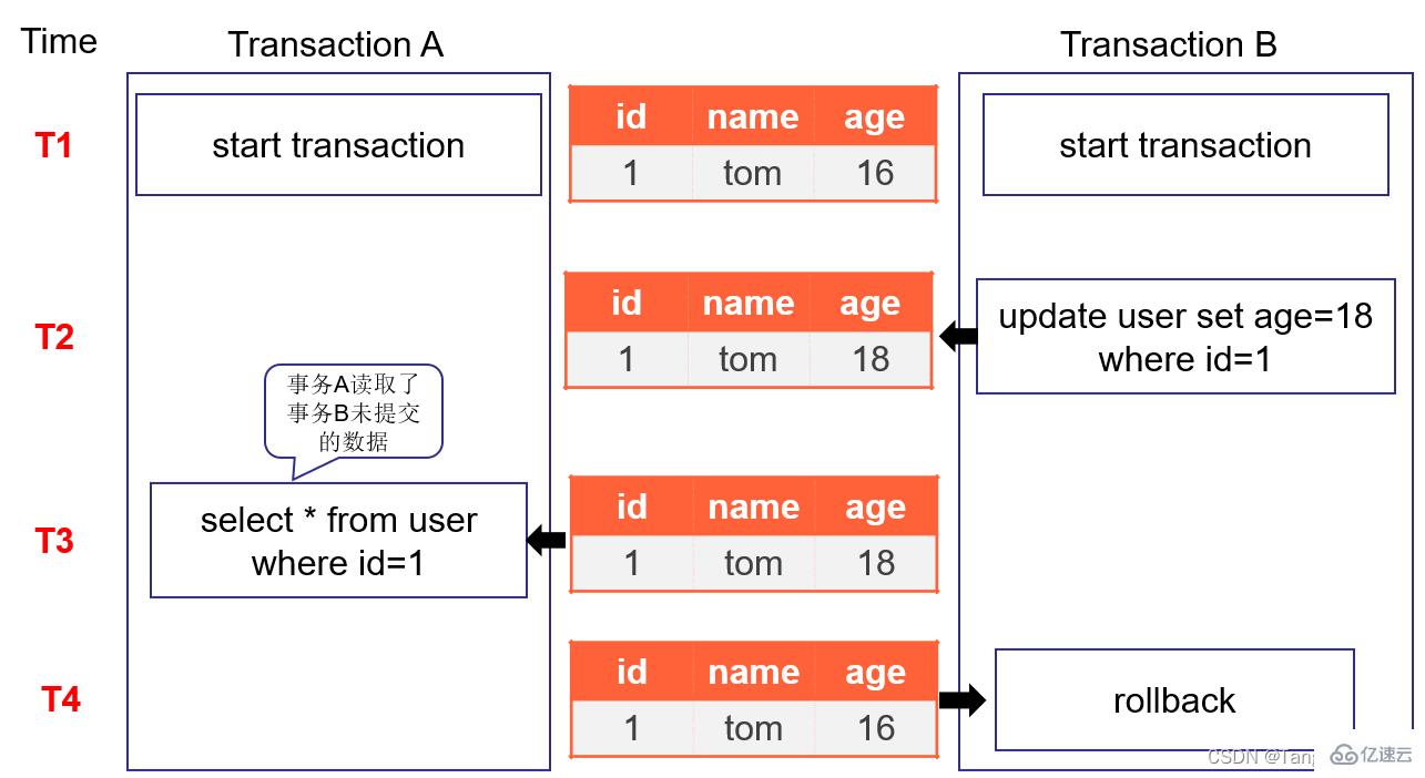 mysql设计概念、多表查询和事务操作实例分析  mysql 第18张