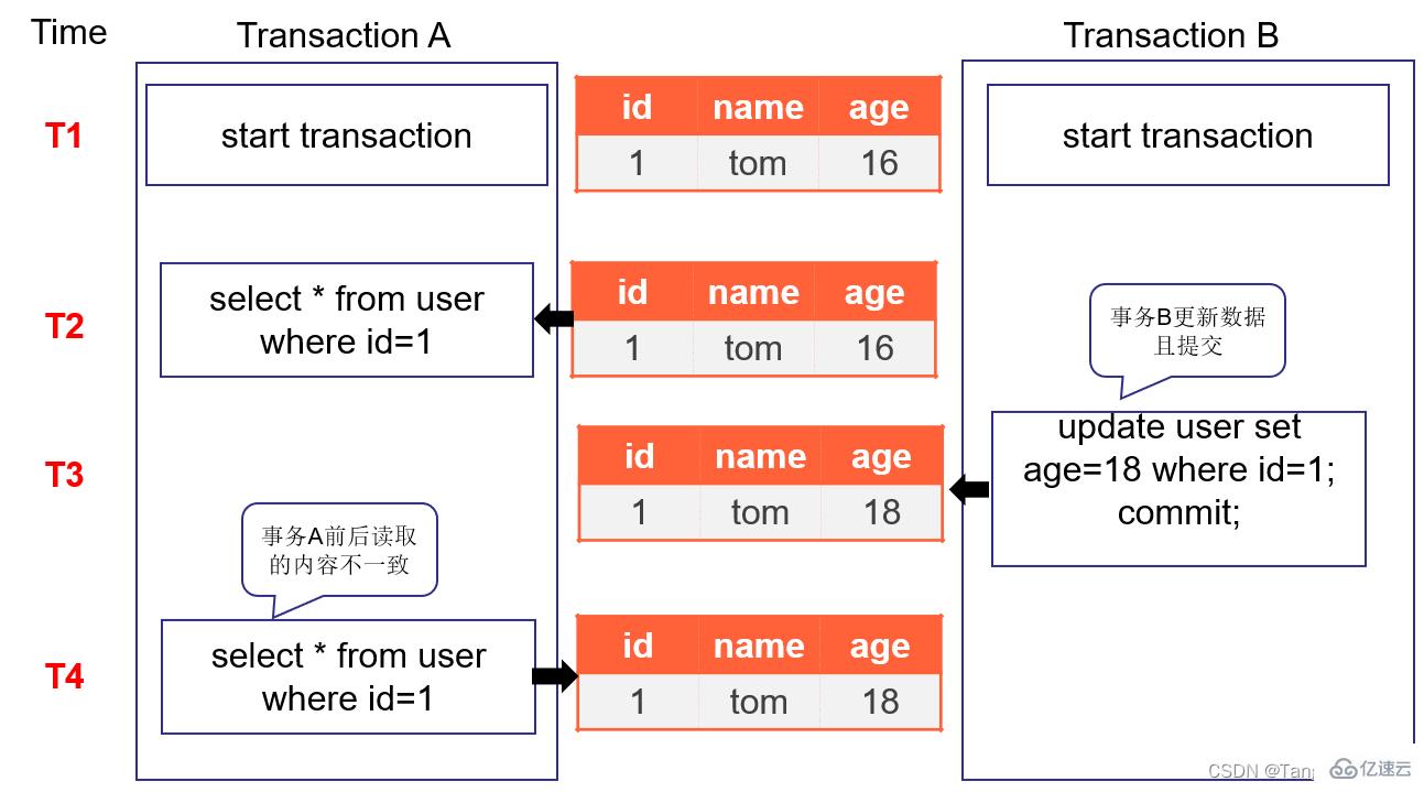 mysql设计概念、多表查询和事务操作实例分析