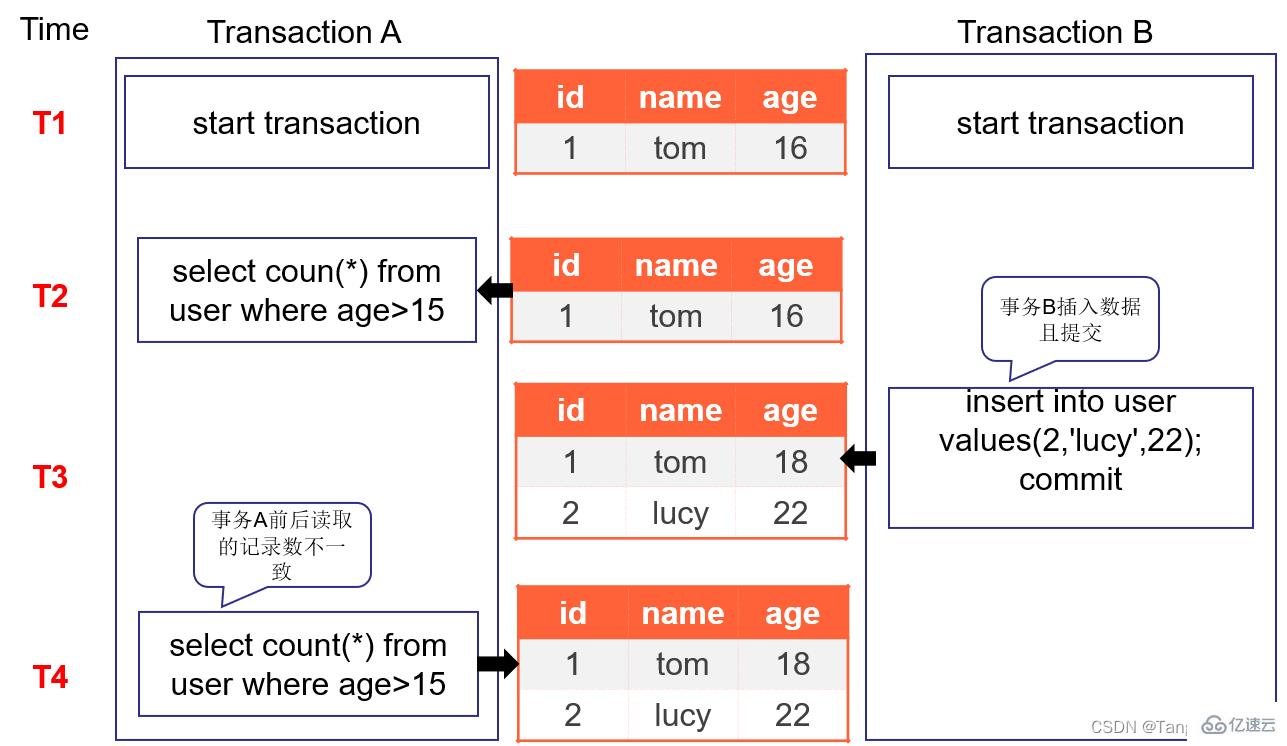 mysql设计概念、多表查询和事务操作实例分析