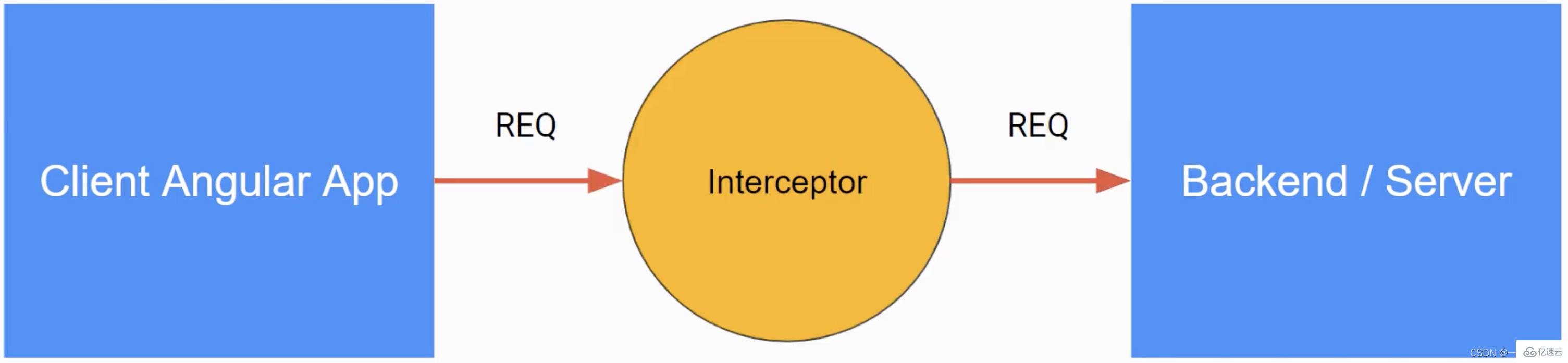 angular的HttpClientModule模块如何使用