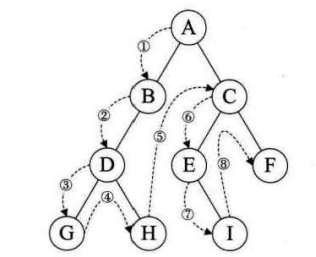 C++如何實現二叉樹的遍歷