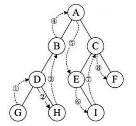 C++如何實現二叉樹的遍歷