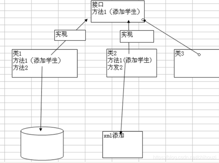 PHP中的抽象类和接口怎么使用