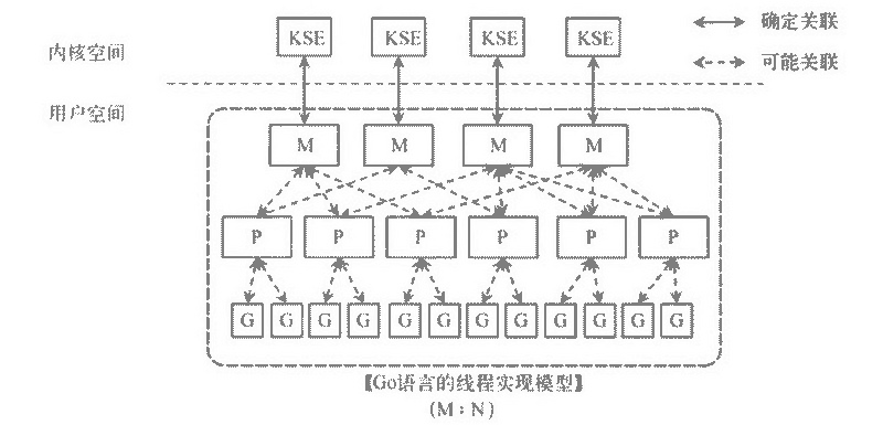 GO并发模型的实现原理是什么