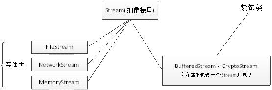 .Net结构型设计模式之装饰模式怎么实现