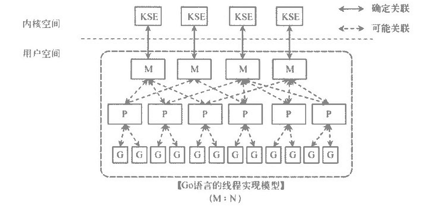 golang中的CSP并发模型怎么实现