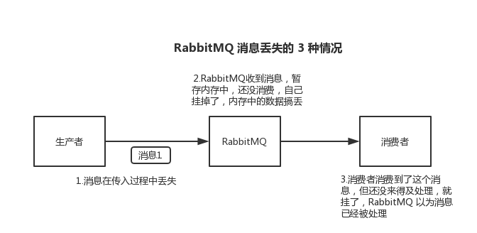 怎么用SpringBoot+RabbitMQ实现消息可靠传输