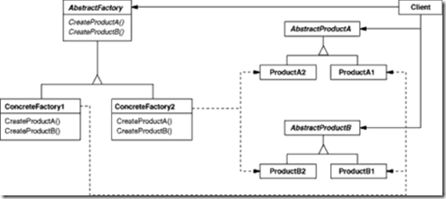 .Net设计模式之抽象工厂模式怎么实现