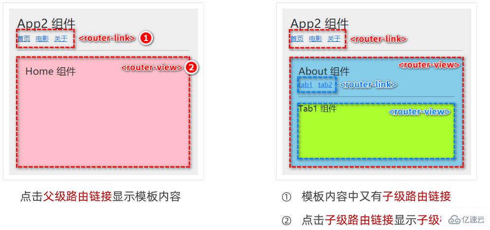 Vue中的Router路由是什么