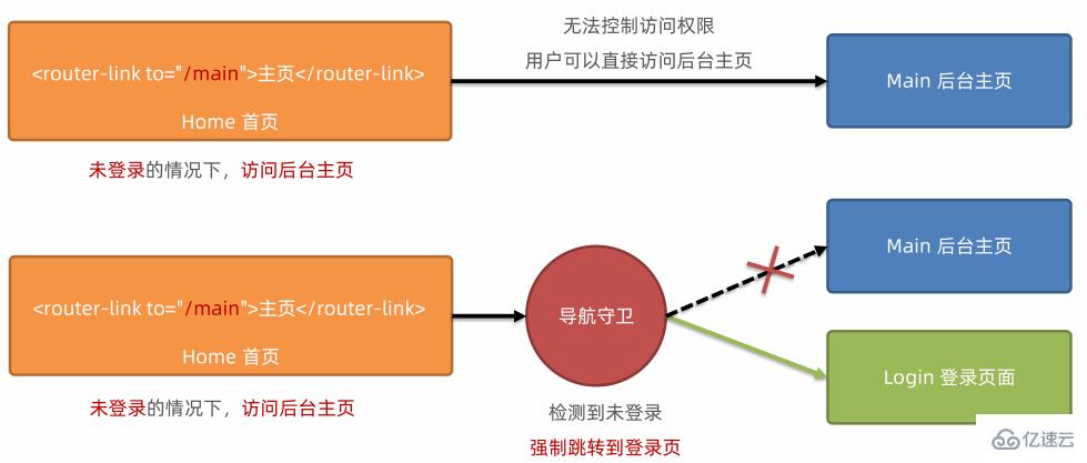 Vue中的Router路由是什么