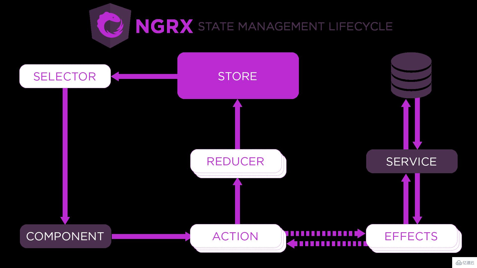 angular状态管理器NgRx怎么用
