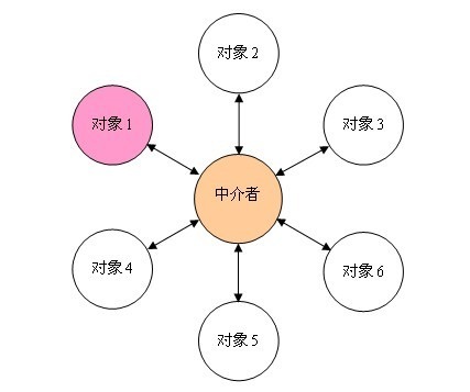 .Net行为型设计模式之中介者模式怎么实现