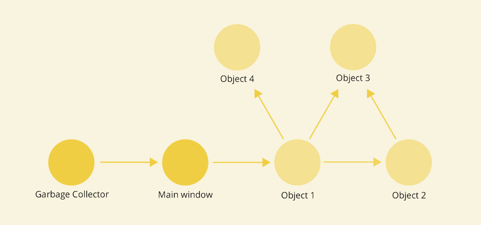 怎么避免JavaScript内存泄漏