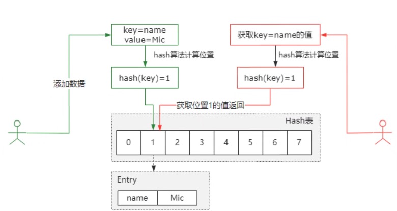 Java中HashMap怎么解决哈希冲突